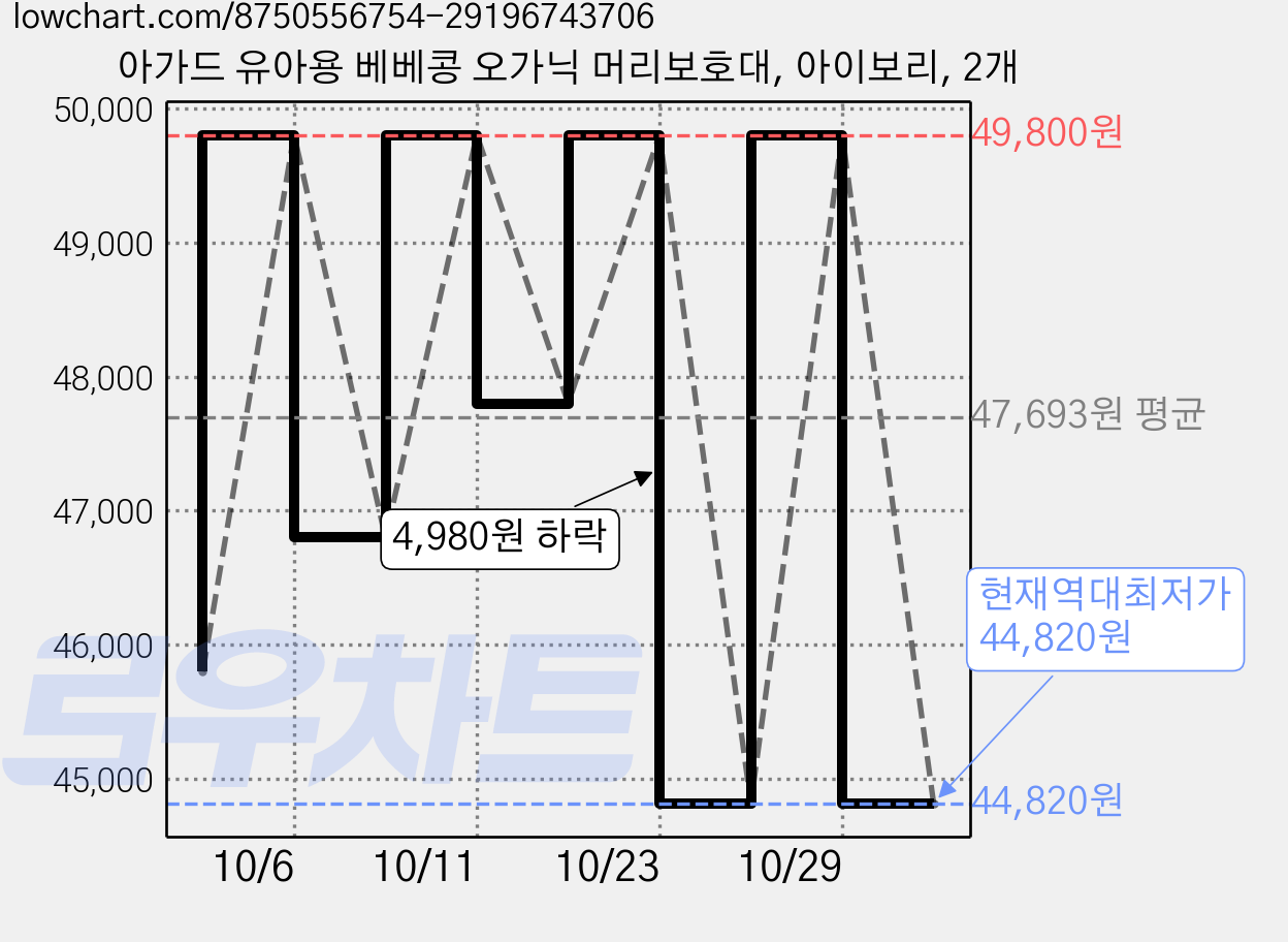 아가드 유아용 베베콩 오가닉 머리보호대, 아이보리, 2개 가격 변동 차트, 현재가 44,820원, 역대최저가