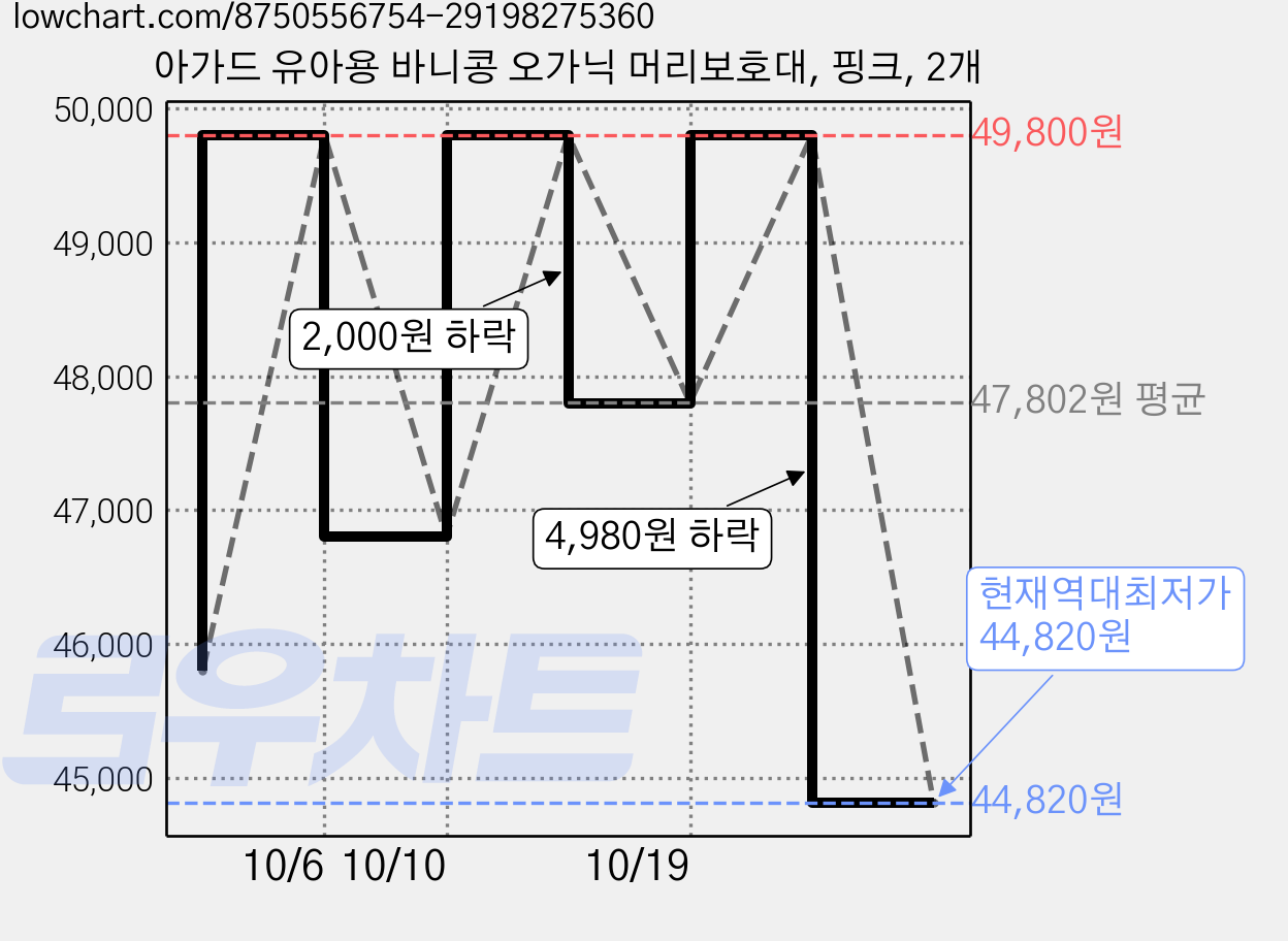 아가드 유아용 바니콩 오가닉 머리보호대, 핑크, 2개 가격 변동 차트, 현재가 44,820원, 역대최저가