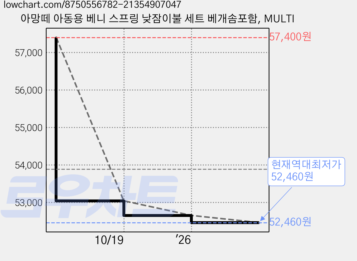 아망떼 아동용 베니 스프링 낮잠이불 세트 베개솜포함, MULTI 가격 변동 차트, 현재가 52,460원, 역대최저가