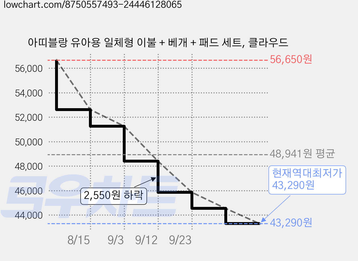 아띠블랑 유아용 일체형 이불 + 베개 + 패드 세트, 클라우드 가격 변동 차트, 현재가 43,290원, 역대최저가