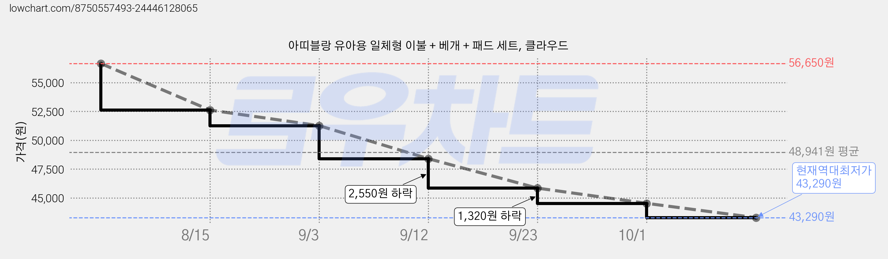 아띠블랑 유아용 일체형 이불 + 베개 + 패드 세트, 클라우드 가격 변동 차트, 현재가 43,290원, 역대최저가