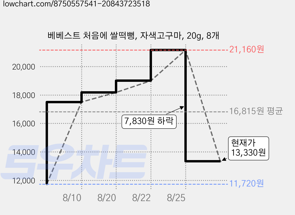 베베스트 처음에 쌀떡뻥, 자색고구마, 20g, 8개 가격 변동 차트, 현재가 13,330원, 관측 최저가 11,720원