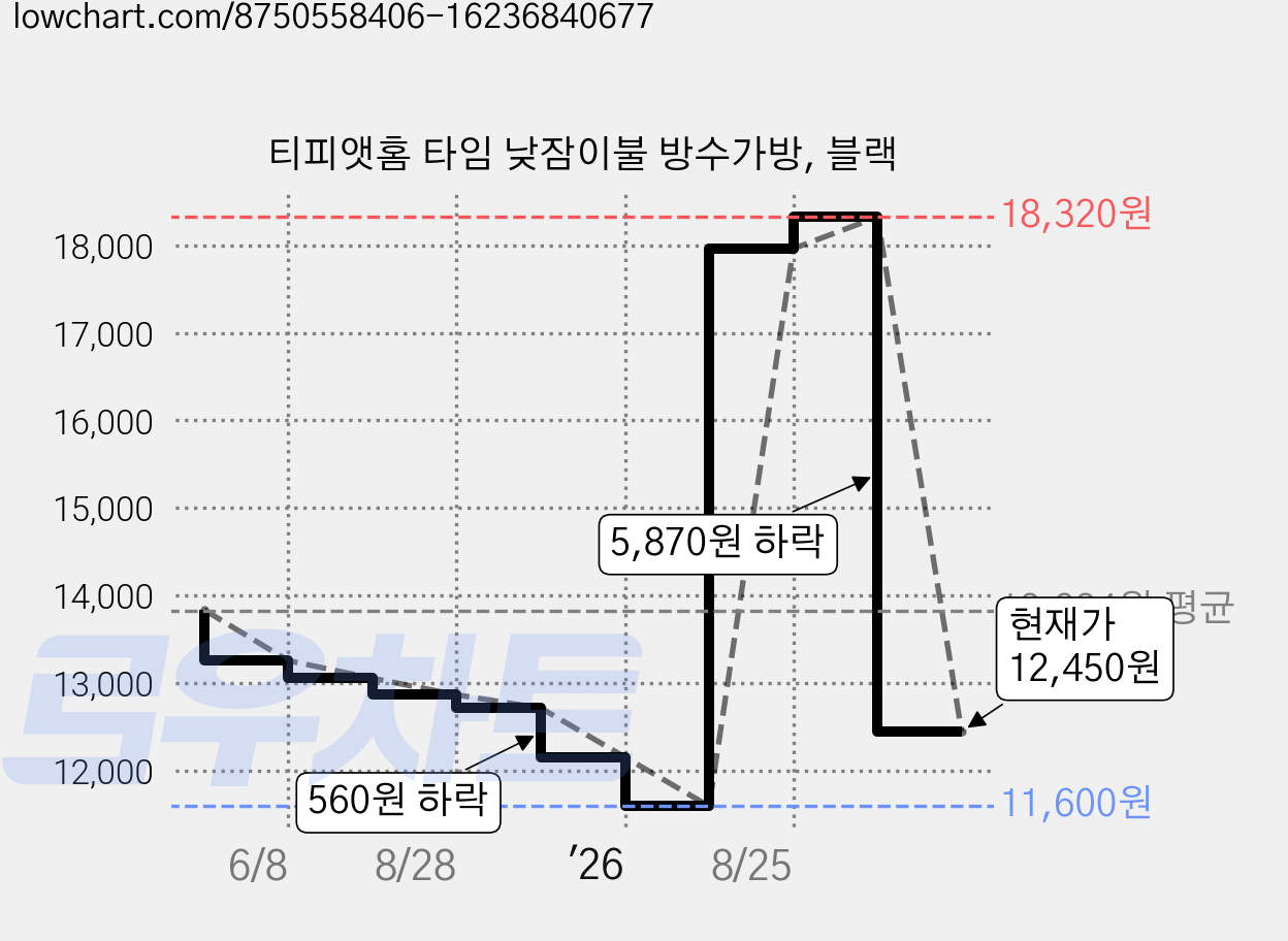 티피앳홈 타임 낮잠이불 방수가방, 블랙 가격 변동 차트, 현재가 12,450원, 관측 최저가 11,600원