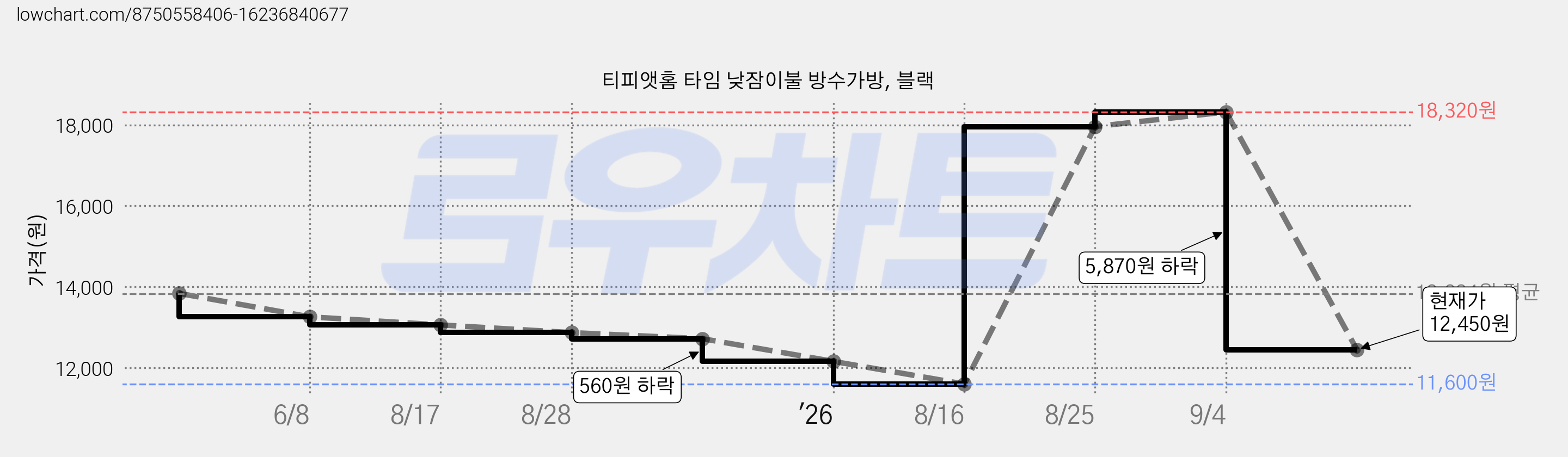 티피앳홈 타임 낮잠이불 방수가방, 블랙 가격 변동 차트, 현재가 12,450원, 관측 최저가 11,600원