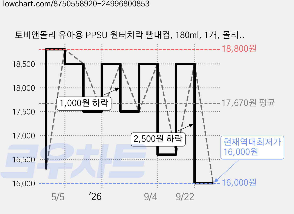 토비앤몰리 유아용 PPSU 원터치락 빨대컵, 180ml, 1개, 몰리핑크 가격 변동 차트, 현재가 16,000원, 역대최저가