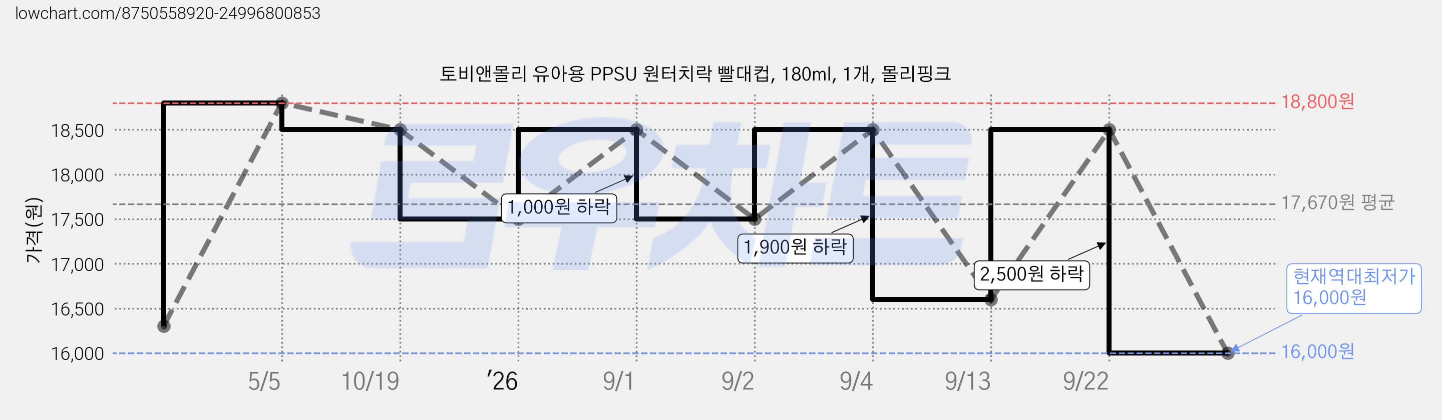 토비앤몰리 유아용 PPSU 원터치락 빨대컵, 180ml, 1개, 몰리핑크 가격 변동 차트, 현재가 16,000원, 역대최저가