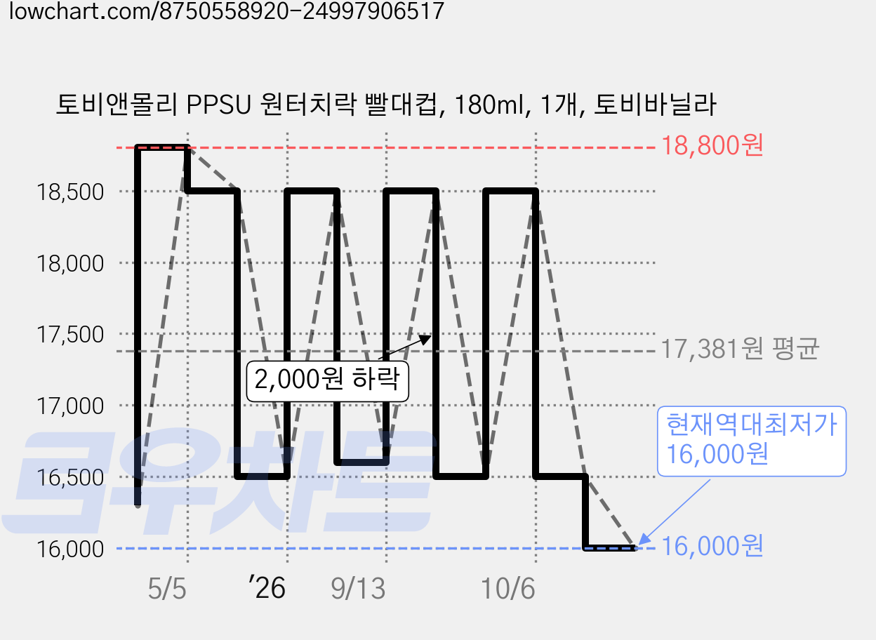 토비앤몰리 PPSU 원터치락 빨대컵, 180ml, 1개, 토비바닐라 가격 변동 차트, 현재가 16,000원, 역대최저가