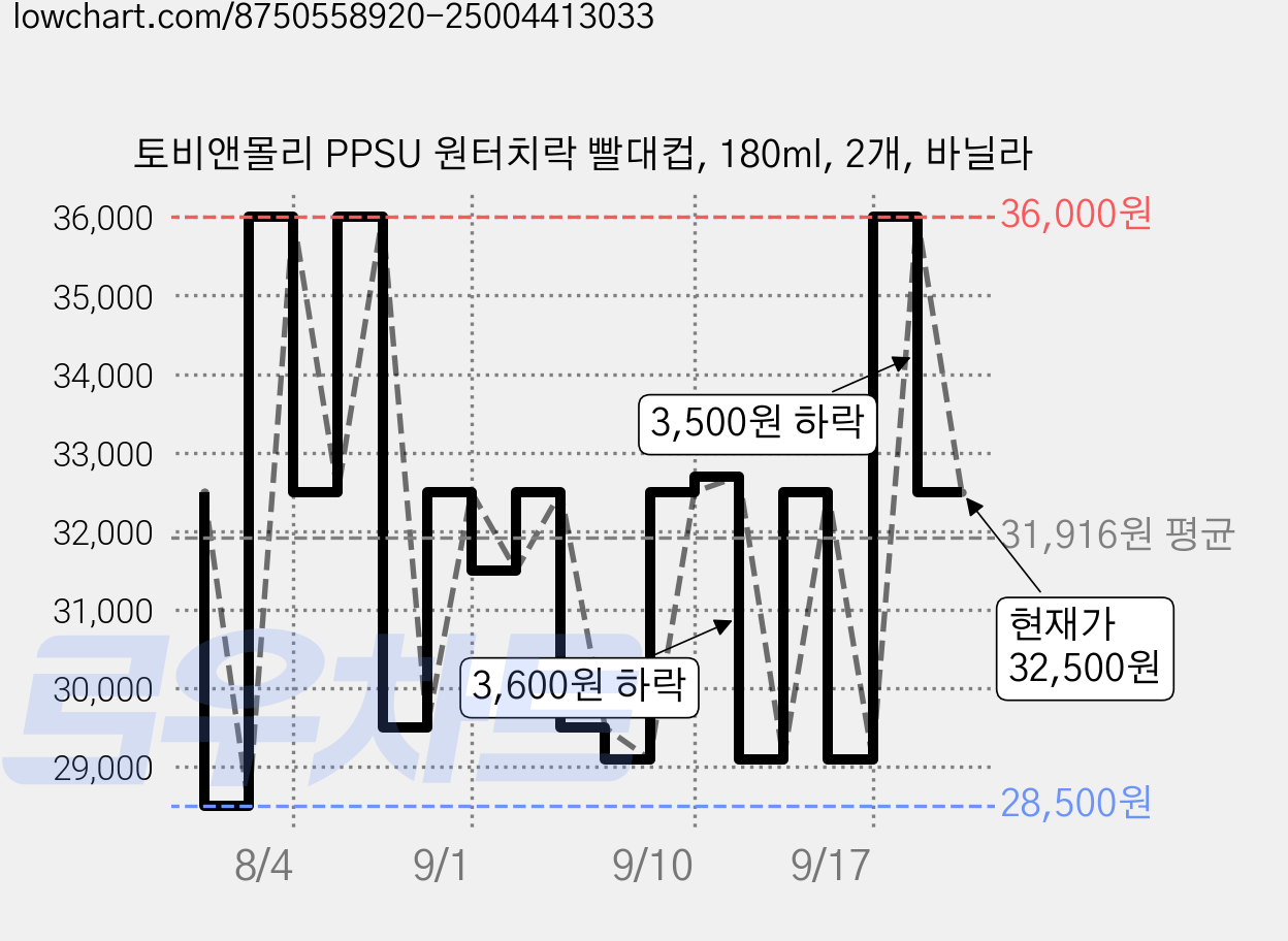 토비앤몰리 PPSU 원터치락 빨대컵, 180ml, 2개, 바닐라 가격 변동 차트, 현재가 32,500원, 관측 최저가 28,500원
