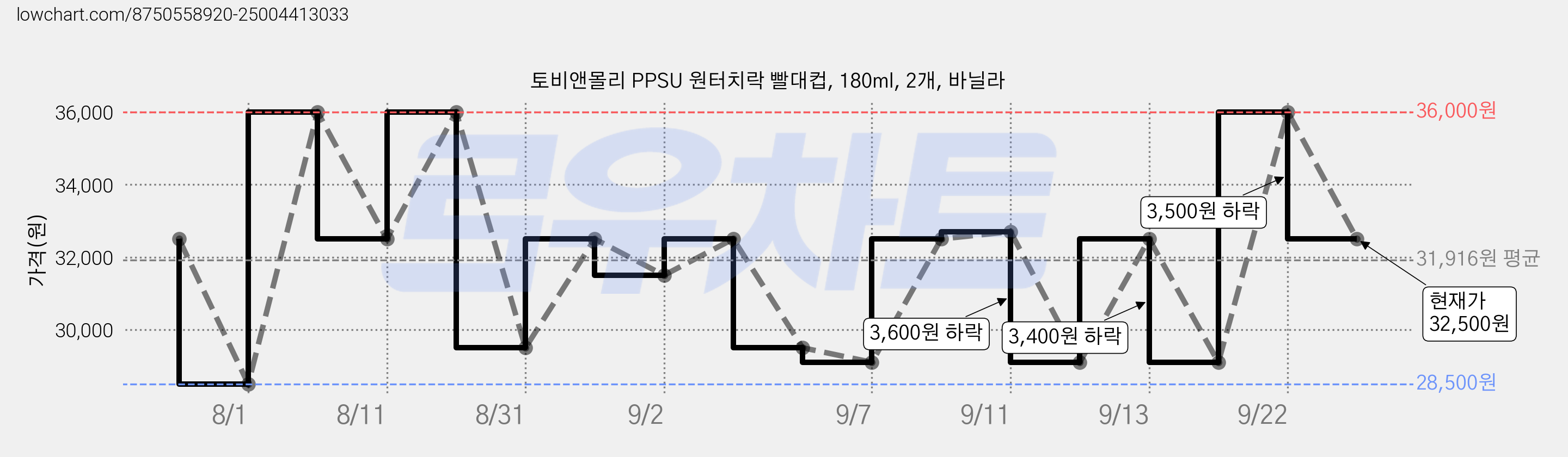 토비앤몰리 PPSU 원터치락 빨대컵, 180ml, 2개, 바닐라 가격 변동 차트, 현재가 32,500원, 관측 최저가 28,500원