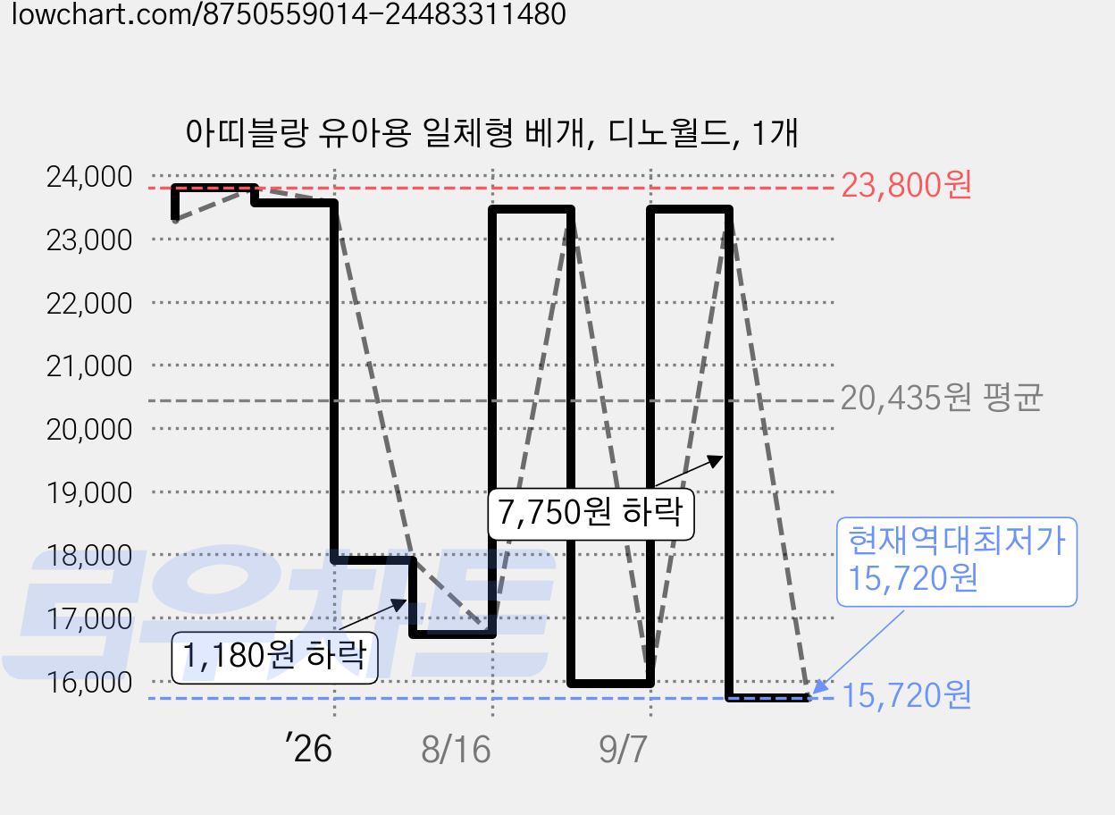 아띠블랑 유아용 일체형 베개, 디노월드, 1개 가격 변동 차트, 현재가 15,720원, 역대최저가