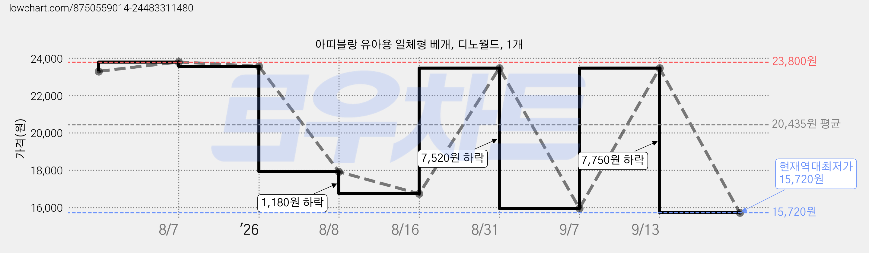아띠블랑 유아용 일체형 베개, 디노월드, 1개 가격 변동 차트, 현재가 15,720원, 역대최저가
