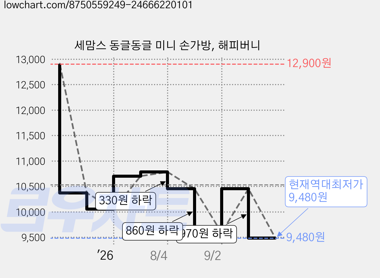 세맘스 동글동글 미니 손가방, 해피버니 가격 변동 차트, 현재가 9,480원, 역대최저가