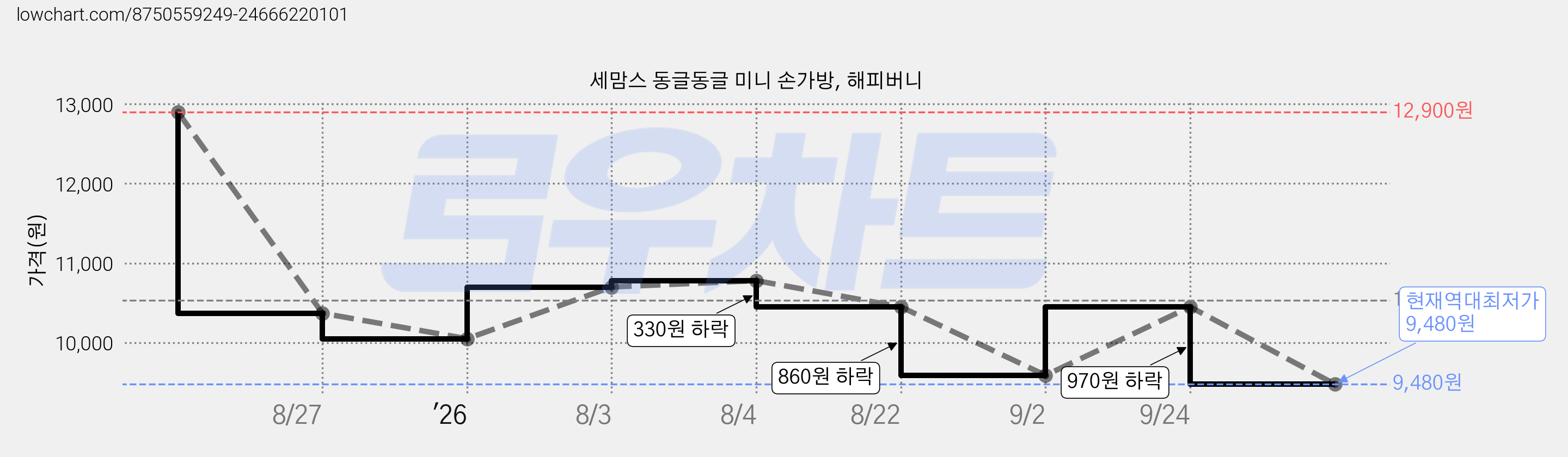 세맘스 동글동글 미니 손가방, 해피버니 가격 변동 차트, 현재가 9,480원, 역대최저가
