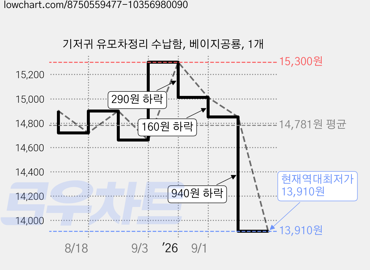 기저귀 유모차정리 수납함, 베이지공룡, 1개 가격 변동 차트, 현재가 13,910원, 역대최저가
