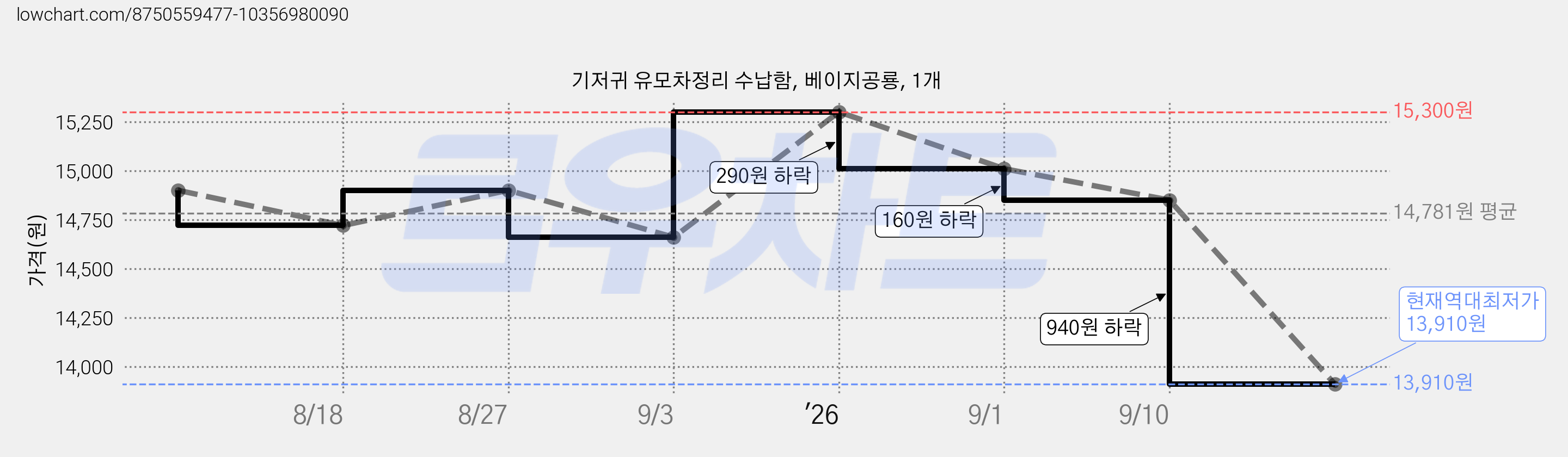 기저귀 유모차정리 수납함, 베이지공룡, 1개 가격 변동 차트, 현재가 13,910원, 역대최저가