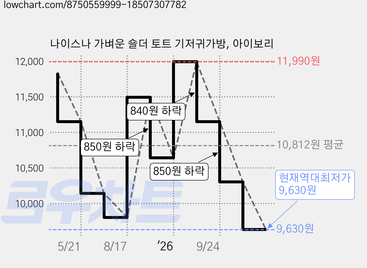 나이스나 가벼운 숄더 토트 기저귀가방, 아이보리 가격 변동 차트, 현재가 9,630원, 역대최저가