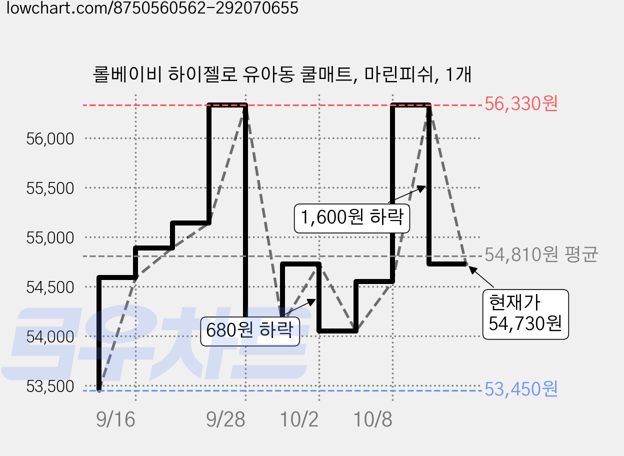 롤베이비 하이젤로 유아동 쿨매트, 마린피쉬, 1개 가격 변동 차트, 현재가 54,730원, 관측 최저가 53,450원