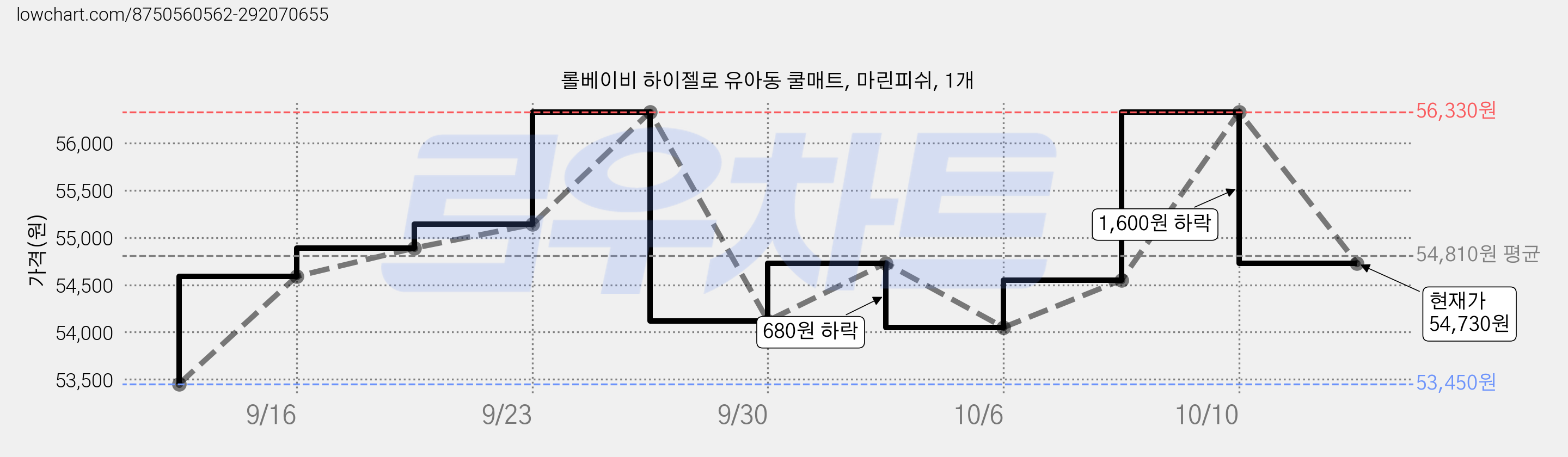 롤베이비 하이젤로 유아동 쿨매트, 마린피쉬, 1개 가격 변동 차트, 현재가 54,730원, 관측 최저가 53,450원