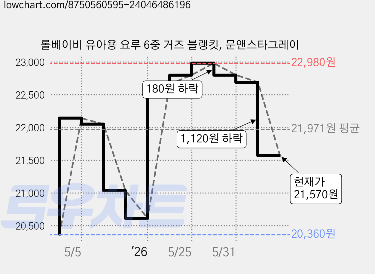 롤베이비 유아용 요루 6중 거즈 블랭킷, 문앤스타그레이 가격 변동 차트, 현재가 21,570원, 관측 최저가 20,360원