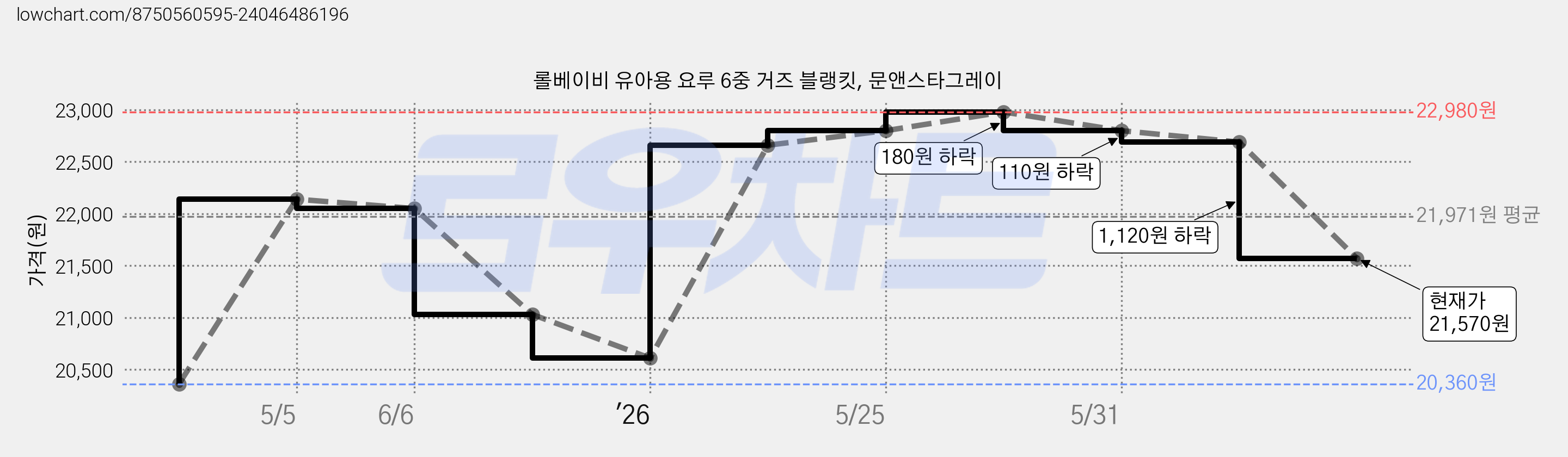롤베이비 유아용 요루 6중 거즈 블랭킷, 문앤스타그레이 가격 변동 차트, 현재가 21,570원, 관측 최저가 20,360원