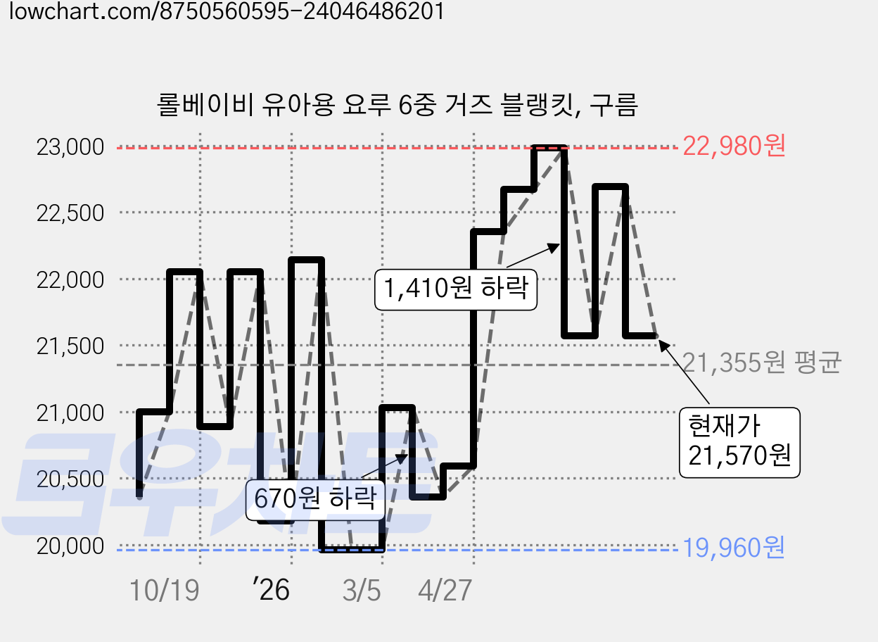 롤베이비 유아용 요루 6중 거즈 블랭킷, 구름 가격 변동 차트, 현재가 21,570원, 관측 최저가 19,960원