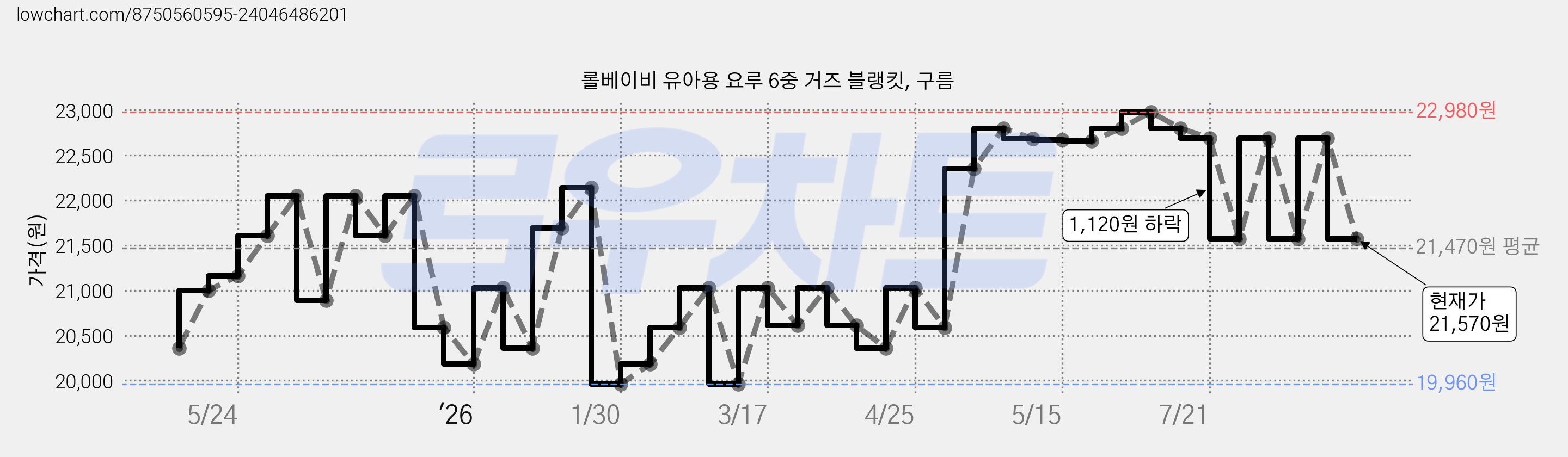 롤베이비 유아용 요루 6중 거즈 블랭킷, 구름 가격 변동 차트, 현재가 21,570원, 관측 최저가 19,960원