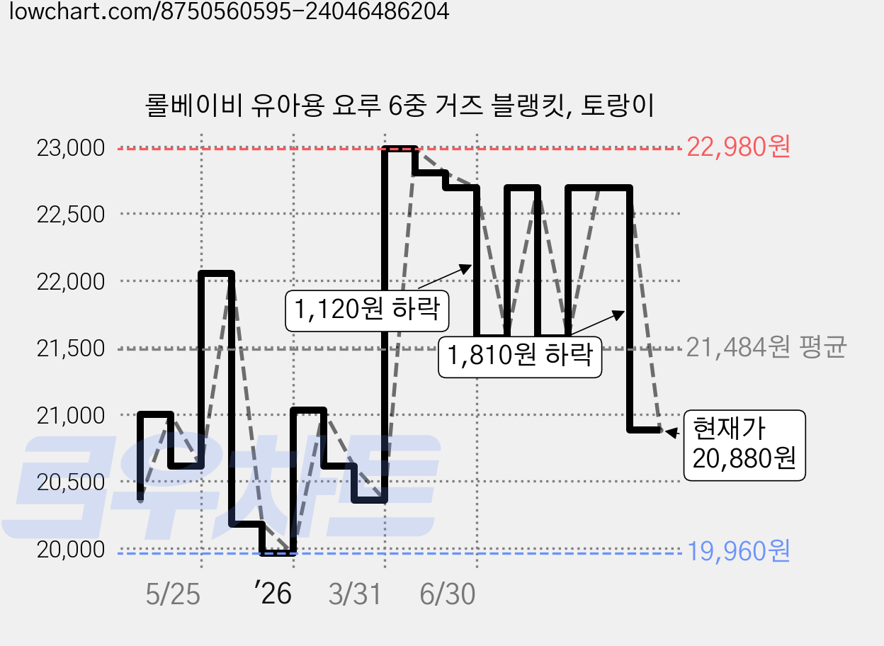 롤베이비 유아용 요루 6중 거즈 블랭킷, 토랑이 가격 변동 차트, 현재가 20,880원, 관측 최저가 19,960원