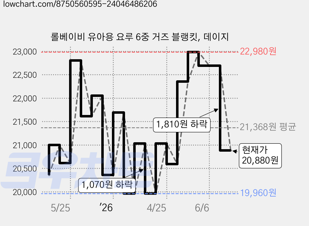 롤베이비 유아용 요루 6중 거즈 블랭킷, 데이지 가격 변동 차트, 현재가 20,880원, 관측 최저가 19,960원