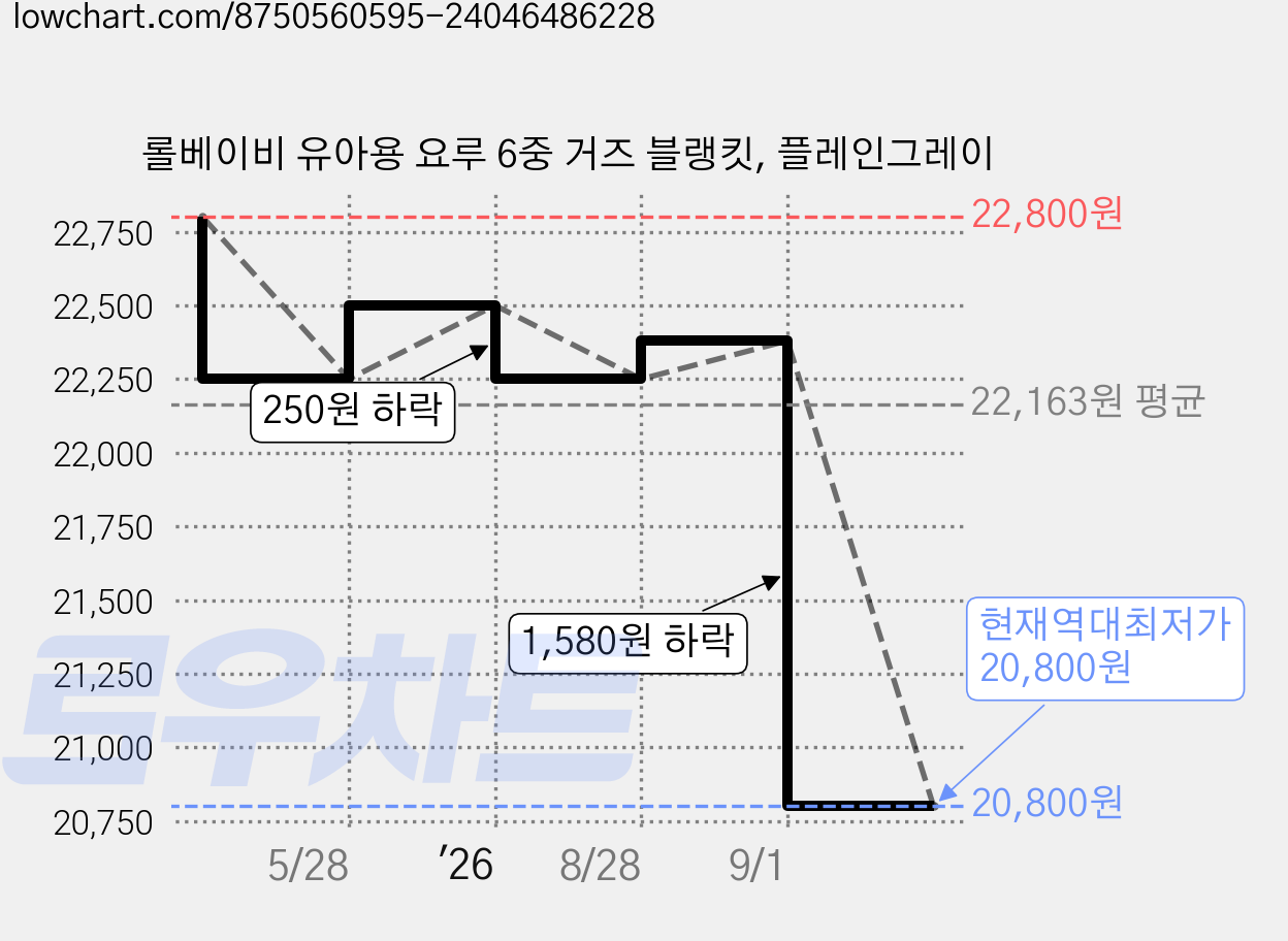 롤베이비 유아용 요루 6중 거즈 블랭킷, 플레인그레이 가격 변동 차트, 현재가 20,800원, 역대최저가