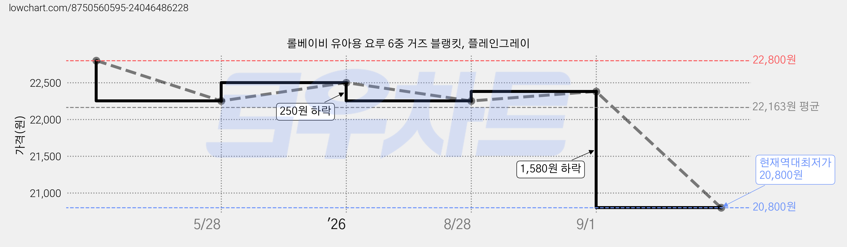 롤베이비 유아용 요루 6중 거즈 블랭킷, 플레인그레이 가격 변동 차트, 현재가 20,800원, 역대최저가