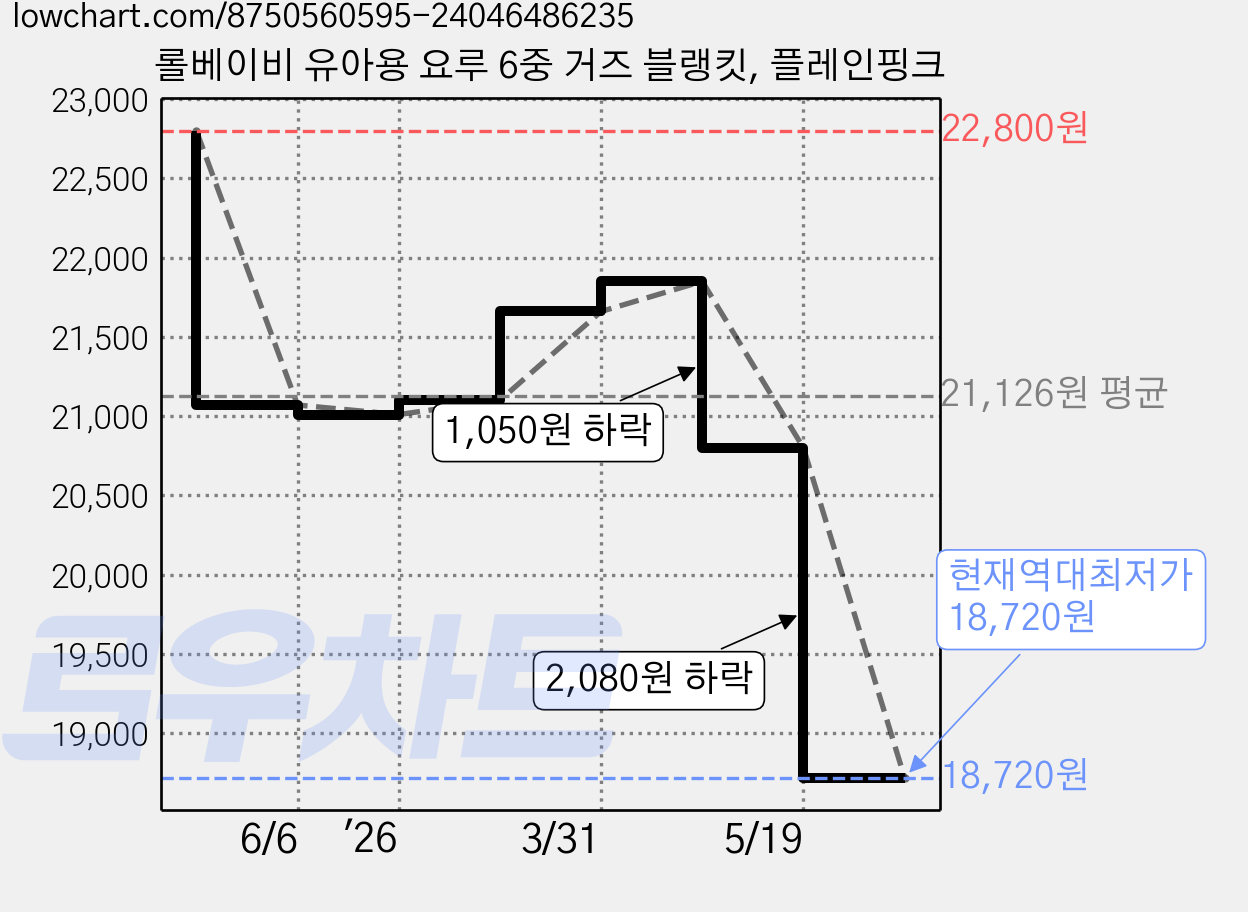 롤베이비 유아용 요루 6중 거즈 블랭킷, 플레인핑크 가격 변동 차트, 현재가 18,720원, 역대최저가