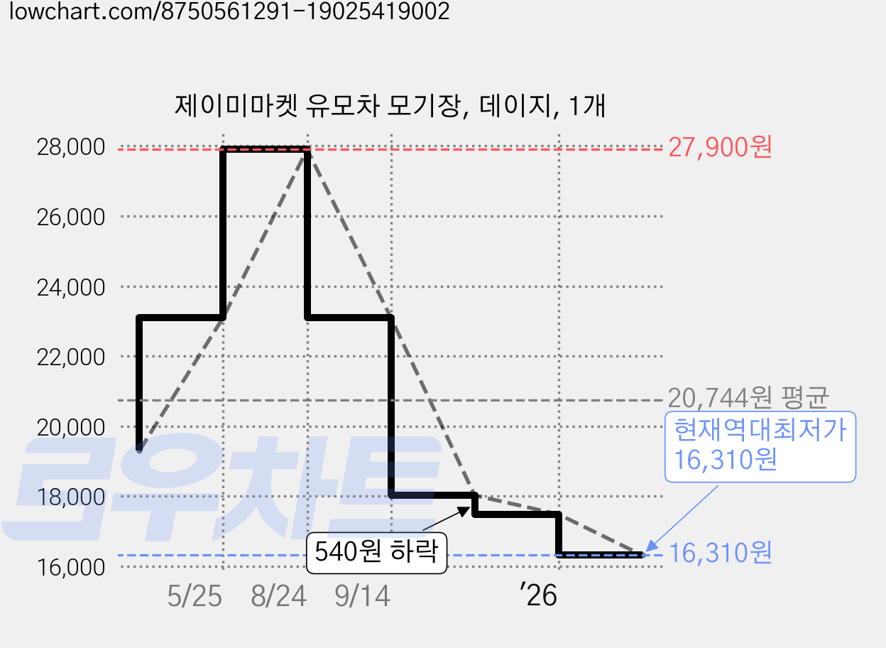 제이미마켓 유모차 모기장, 데이지, 1개 가격 변동 차트, 현재가 16,310원, 역대최저가