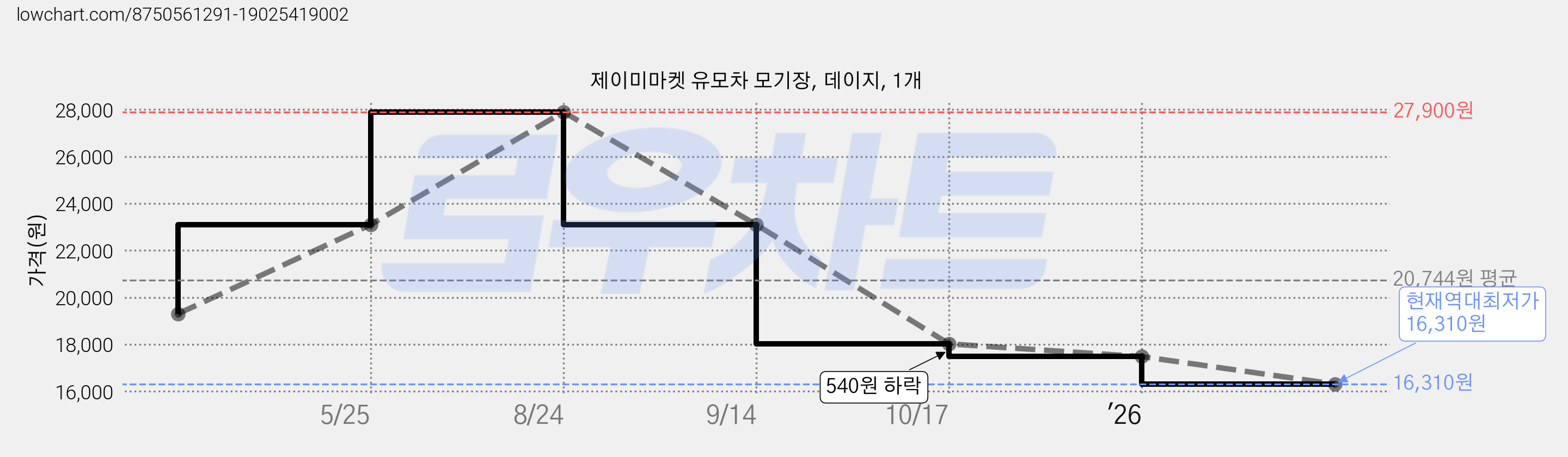 제이미마켓 유모차 모기장, 데이지, 1개 가격 변동 차트, 현재가 16,310원, 역대최저가
