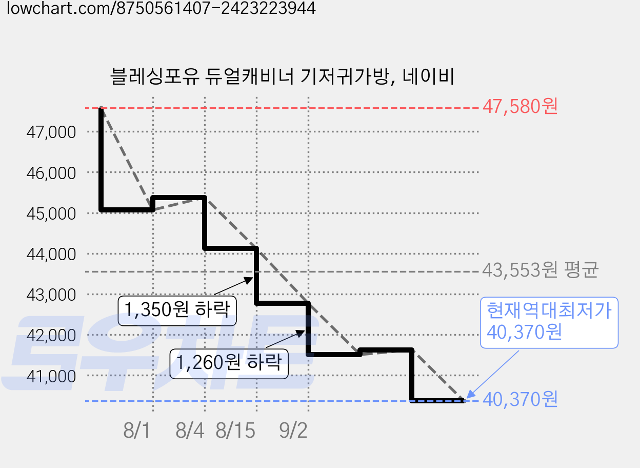 블레싱포유 듀얼캐비너 기저귀가방, 네이비 가격 변동 차트, 현재가 40,370원, 역대최저가