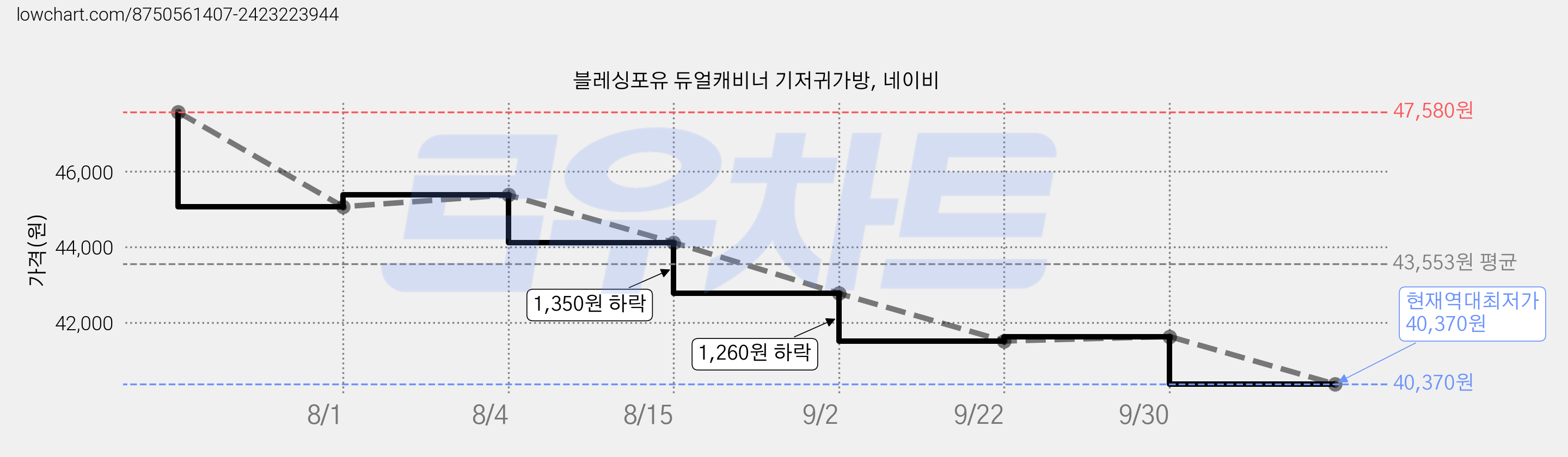 블레싱포유 듀얼캐비너 기저귀가방, 네이비 가격 변동 차트, 현재가 40,370원, 역대최저가