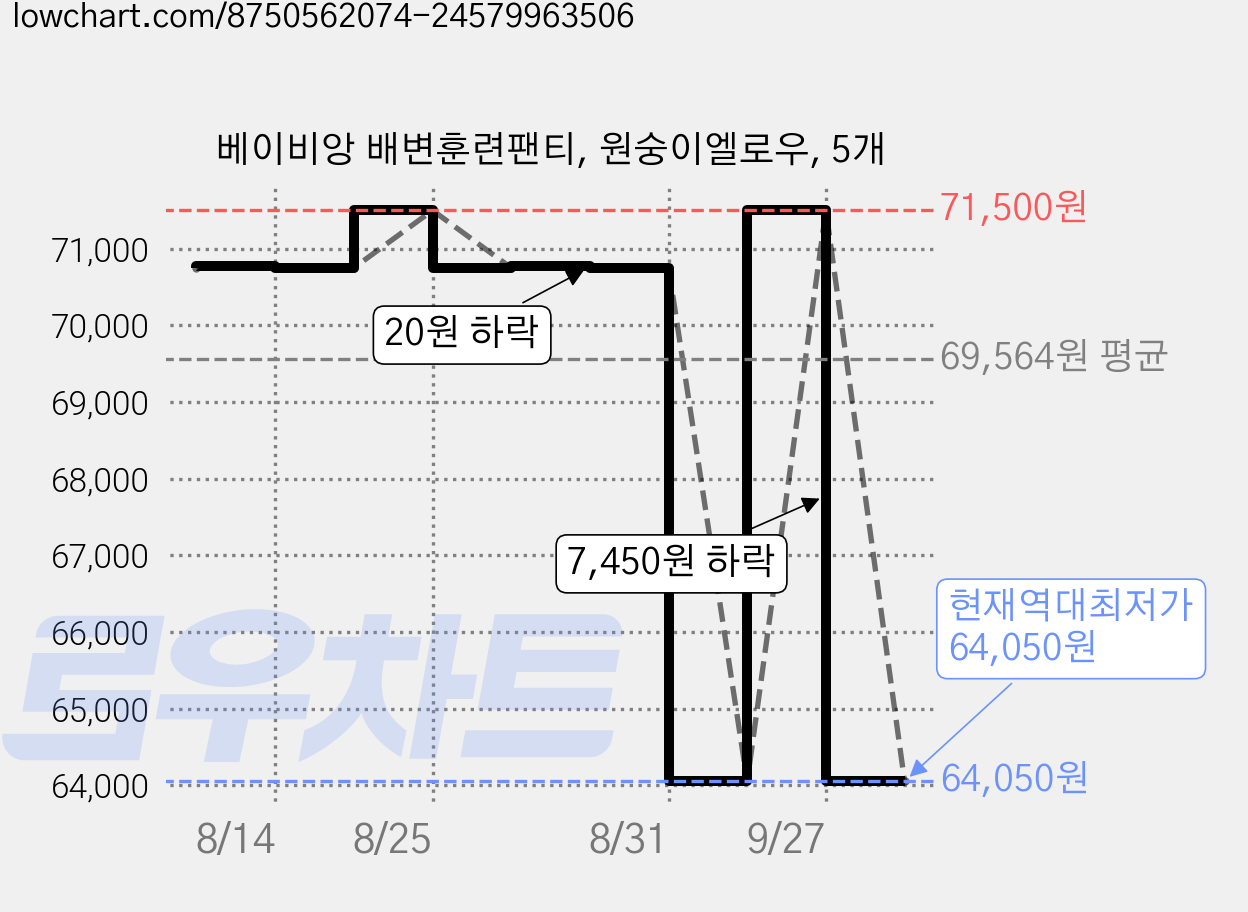 베이비앙 배변훈련팬티, 원숭이엘로우, 5개 가격 변동 차트, 현재가 64,050원, 역대최저가