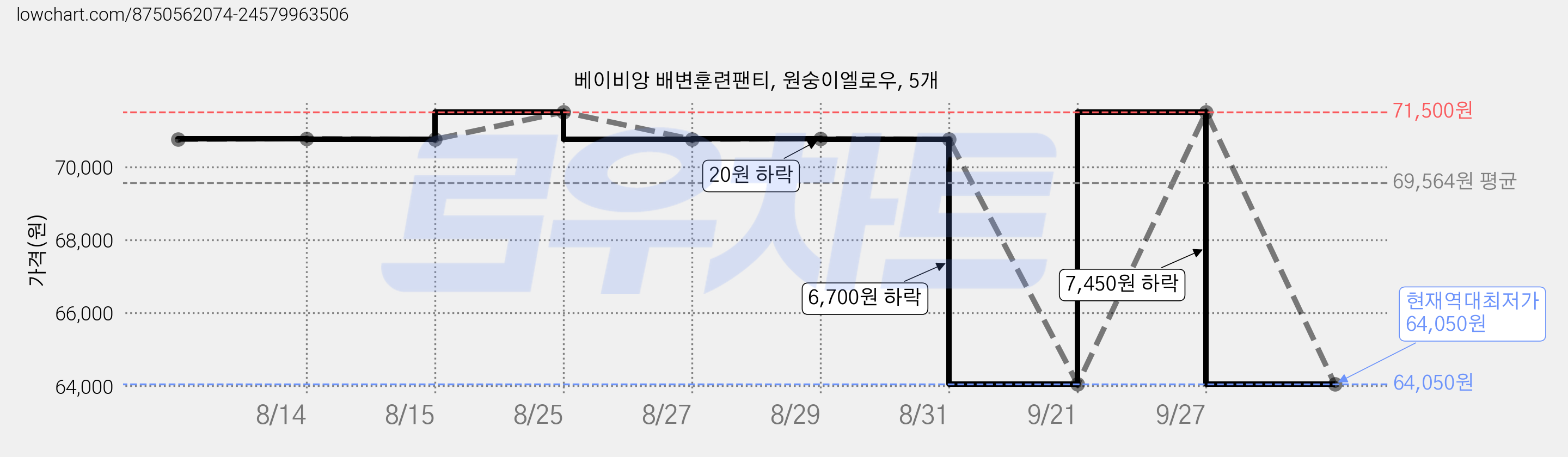 베이비앙 배변훈련팬티, 원숭이엘로우, 5개 가격 변동 차트, 현재가 64,050원, 역대최저가