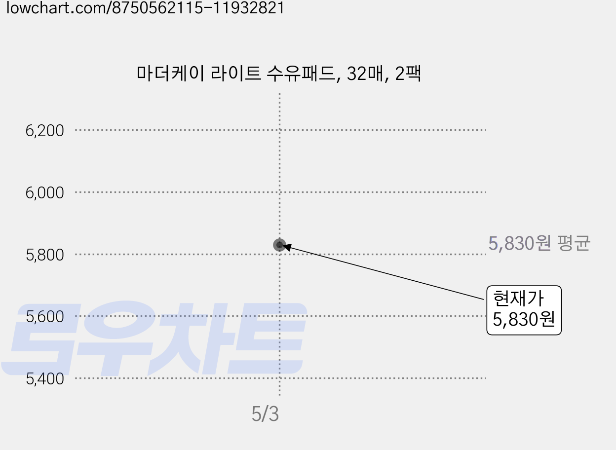 마더케이 라이트 수유패드, 32매, 2팩 가격 변동 차트, 현재가 5,830원