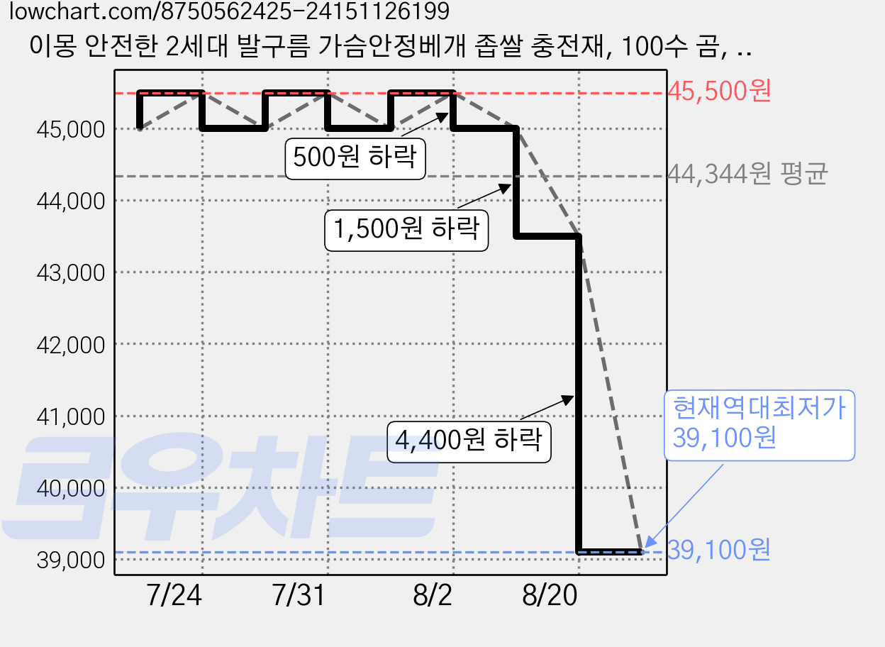 이몽 안전한 2세대 발구름 가슴안정베개 좁쌀 충전재, 100수 곰, 1개 가격 변동 차트, 현재가 39,100원, 역대최저가