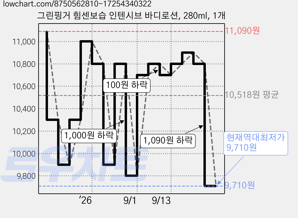 그린핑거 힘센보습 인텐시브 바디로션, 280ml, 1개 가격 변동 차트, 현재가 9,710원, 역대최저가
