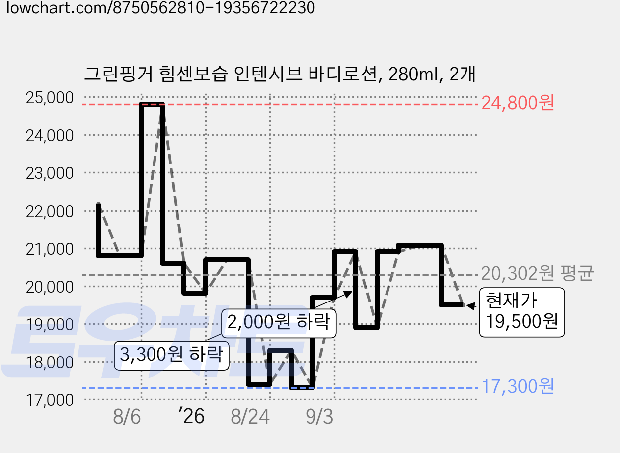 그린핑거 힘센보습 인텐시브 바디로션, 280ml, 2개 가격 변동 차트, 현재가 19,500원, 관측 최저가 17,300원