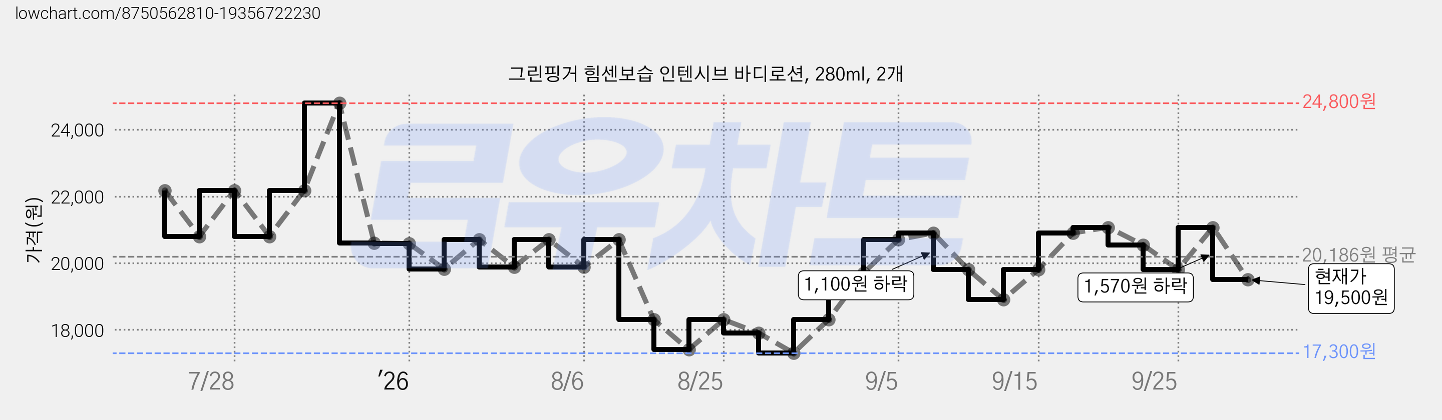 그린핑거 힘센보습 인텐시브 바디로션, 280ml, 2개 가격 변동 차트, 현재가 19,500원, 관측 최저가 17,300원