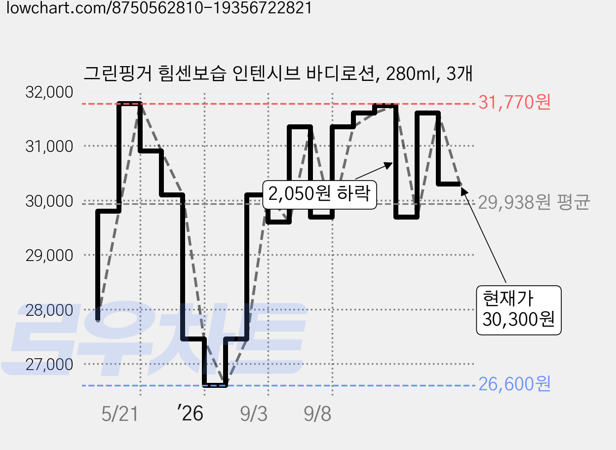 그린핑거 힘센보습 인텐시브 바디로션, 280ml, 3개 가격 변동 차트, 현재가 30,300원, 관측 최저가 26,600원