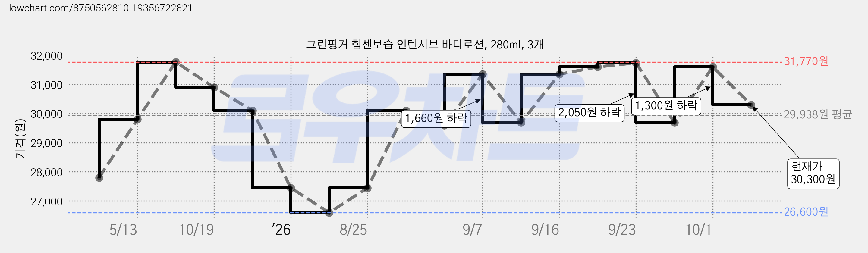 그린핑거 힘센보습 인텐시브 바디로션, 280ml, 3개 가격 변동 차트, 현재가 30,300원, 관측 최저가 26,600원