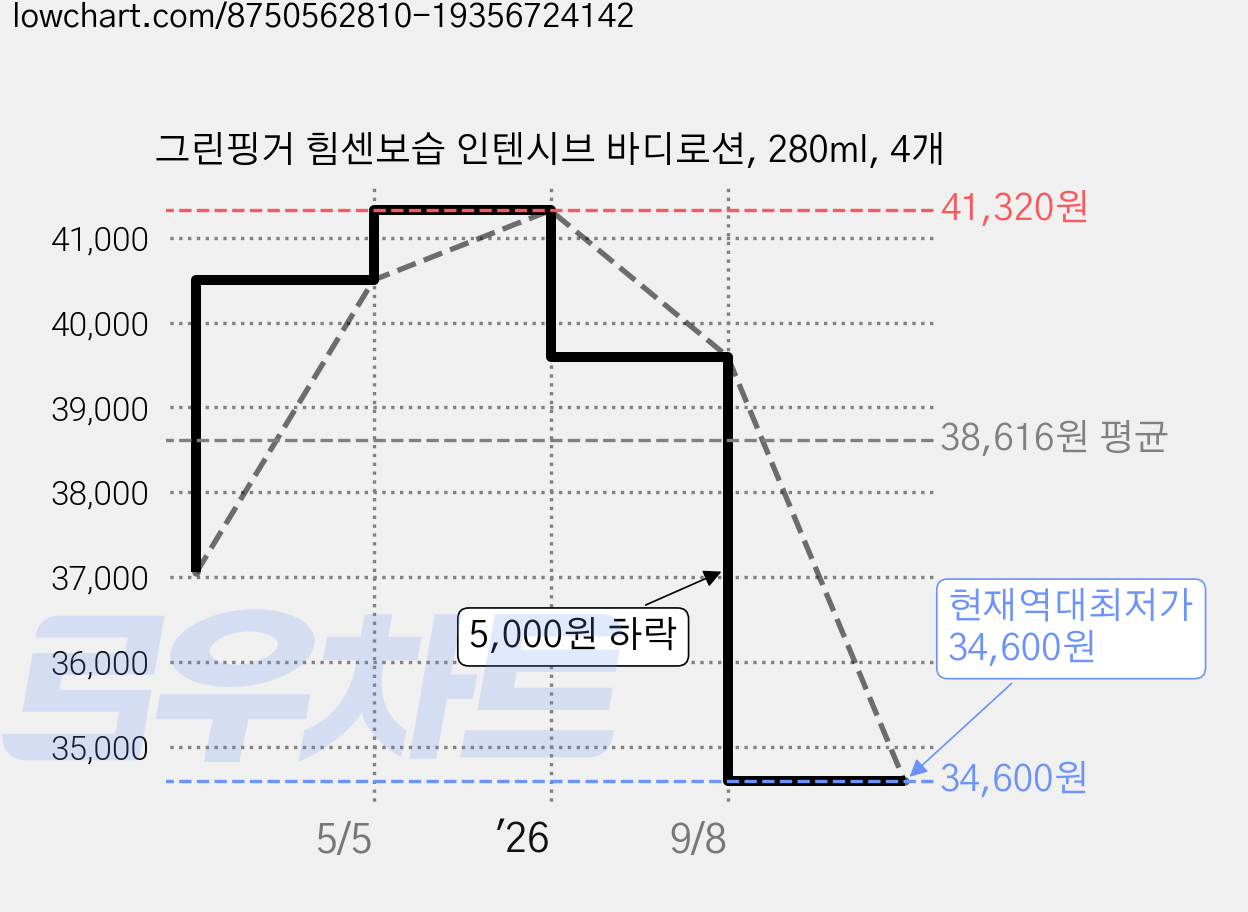 그린핑거 힘센보습 인텐시브 바디로션, 280ml, 4개 가격 변동 차트, 현재가 34,600원, 역대최저가
