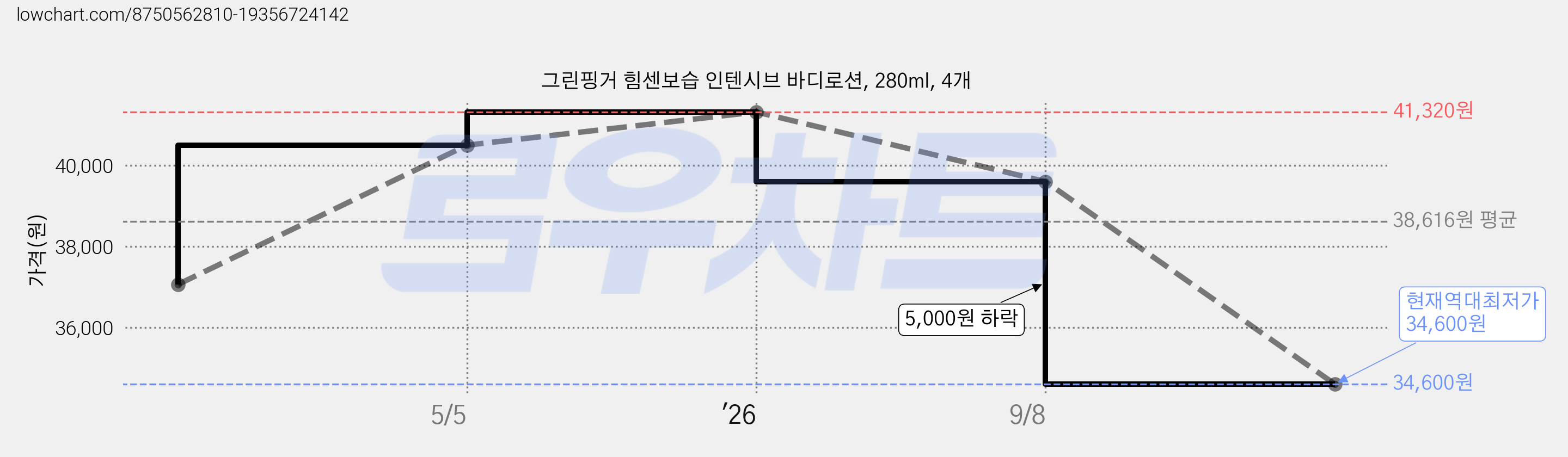 그린핑거 힘센보습 인텐시브 바디로션, 280ml, 4개 가격 변동 차트, 현재가 34,600원, 역대최저가