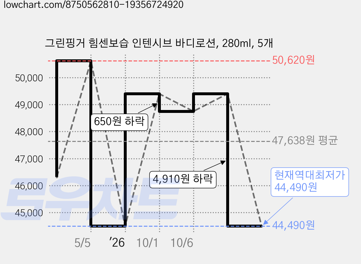 그린핑거 힘센보습 인텐시브 바디로션, 280ml, 5개 가격 변동 차트, 현재가 44,490원, 역대최저가