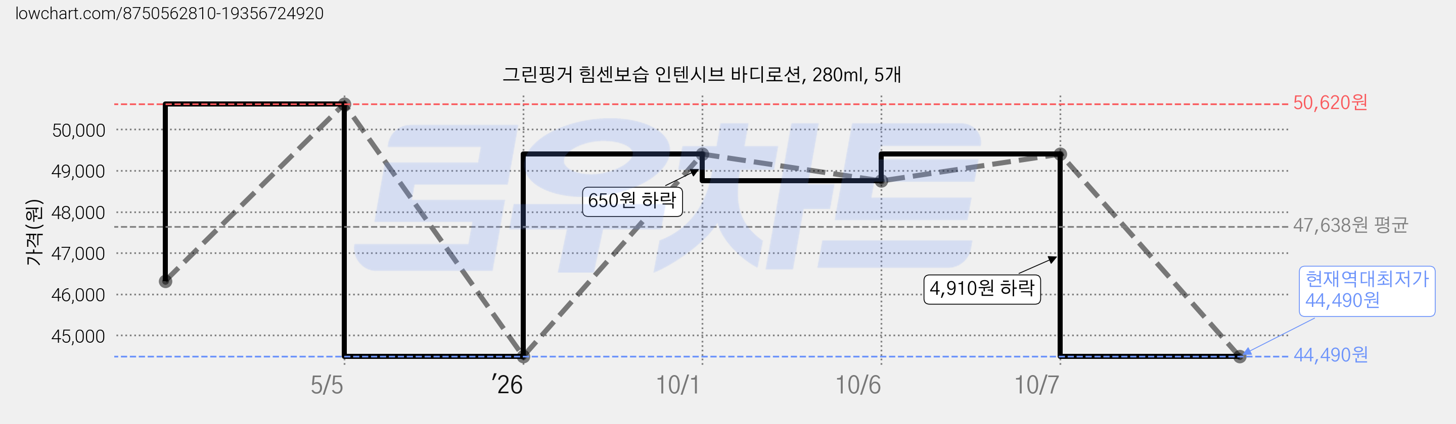 그린핑거 힘센보습 인텐시브 바디로션, 280ml, 5개 가격 변동 차트, 현재가 44,490원, 역대최저가