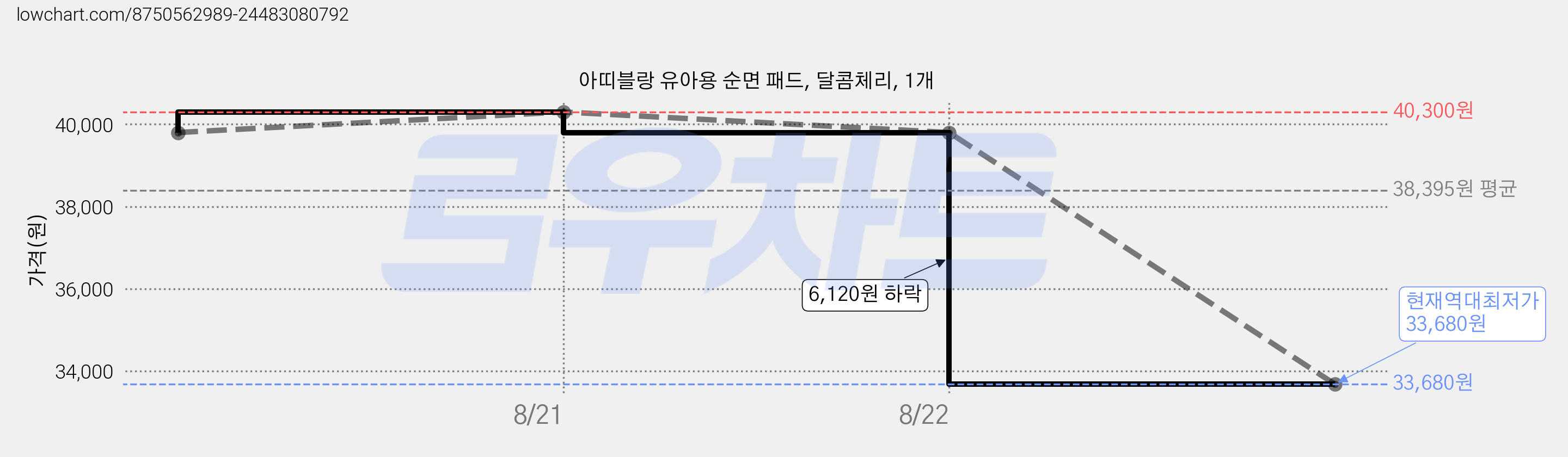 아띠블랑 유아용 순면 패드, 달콤체리, 1개 가격 변동 차트, 현재가 33,680원, 역대최저가