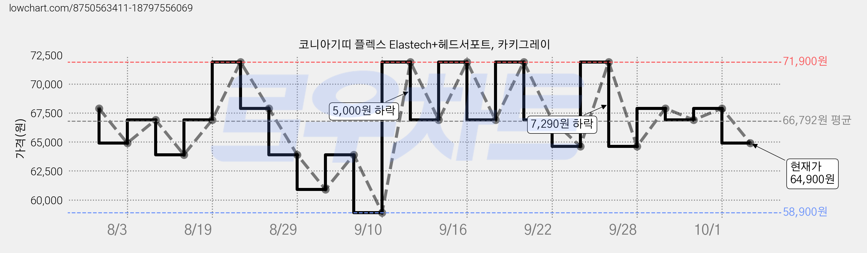 코니아기띠 플렉스 Elastech+헤드서포트, 카키그레이 가격 변동 차트, 현재가 64,900원, 관측 최저가 58,900원